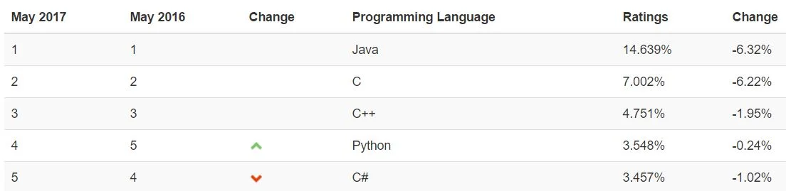  Source: www.tiobe.com 