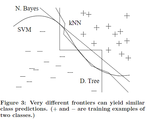  Figure 3 in  A Few Useful Things to Know About Machine Learning by Pablo Domingos  