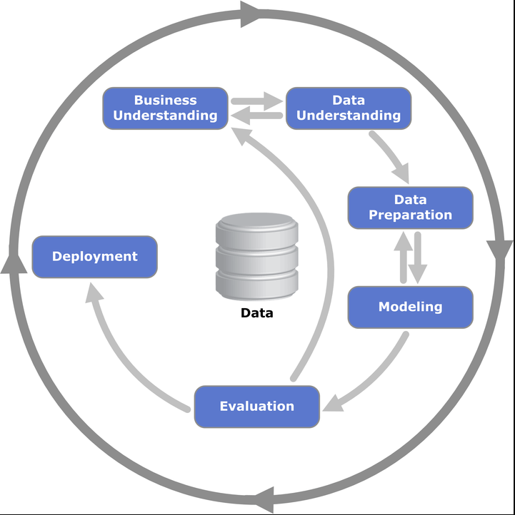  Kenneth Jensen - Own work based on: ftp://public.dhe.ibm.com/software/analytics/spss/documentation/modeler/18.0/en/ModelerCRISPDM.pdf  (Figure 1) 