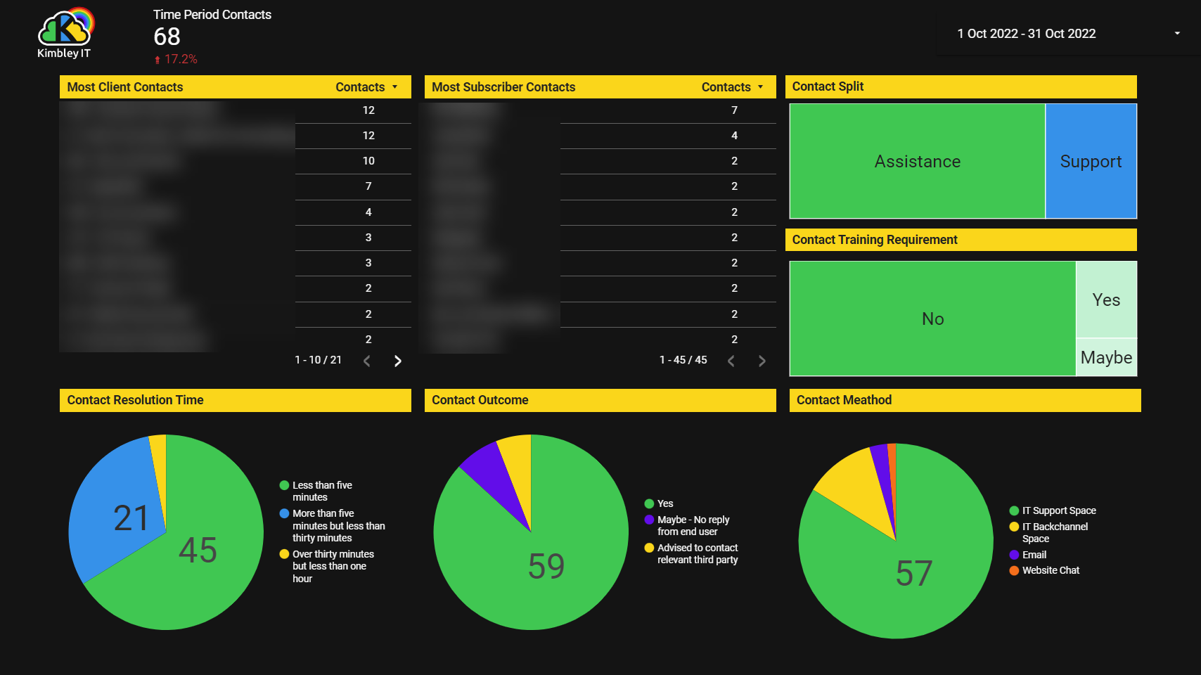 Looker Studio (Google Data Studio)  Dashboard Template