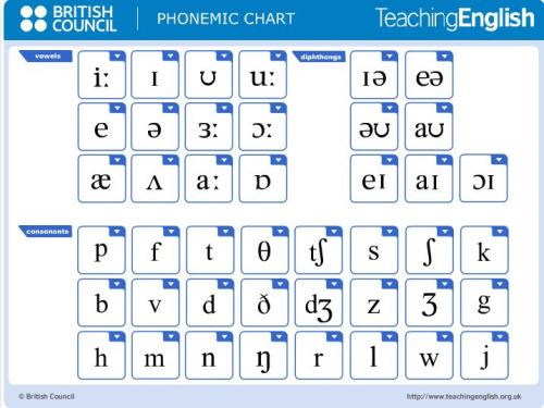 Table of English phonetic symbols. Go to the website for audio examples.