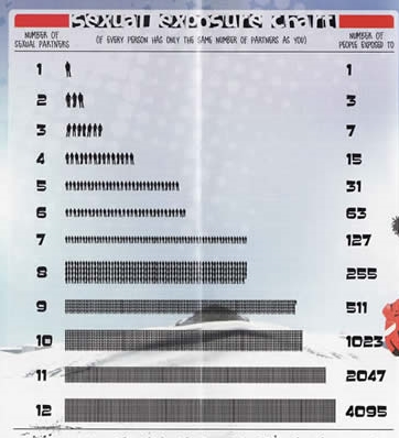 Sexual Exposure Chart