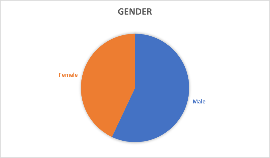Our goal is to maintain a 50:50 gender ratio across all our programs. Many of our programs have exceeded 50% of female participation. Our average across all our programs this past year was 43% female to 57% male. 