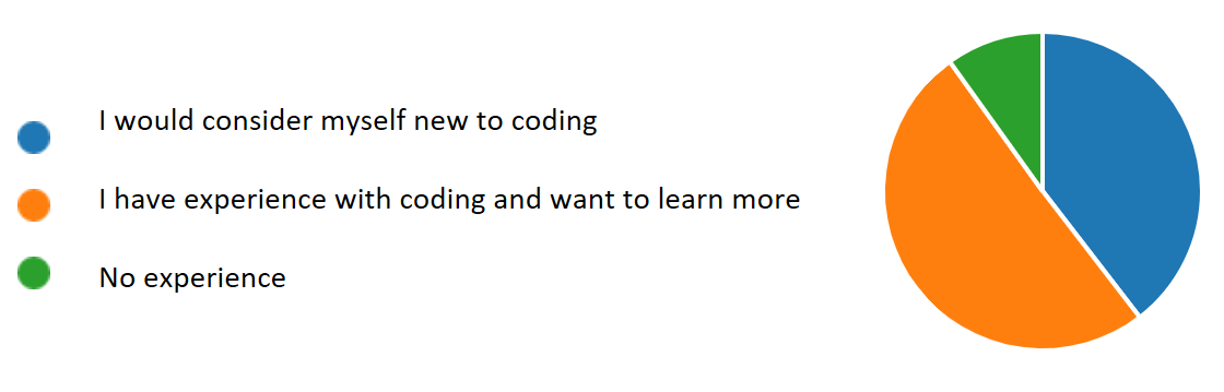 We utilize an algorithm to blend our teams based on these variables