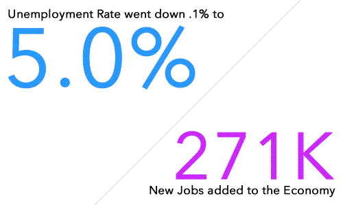 October Jobs Report for USA