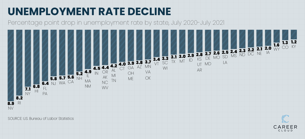 CareerCloud_labor shortage_3_unemployment decline.png