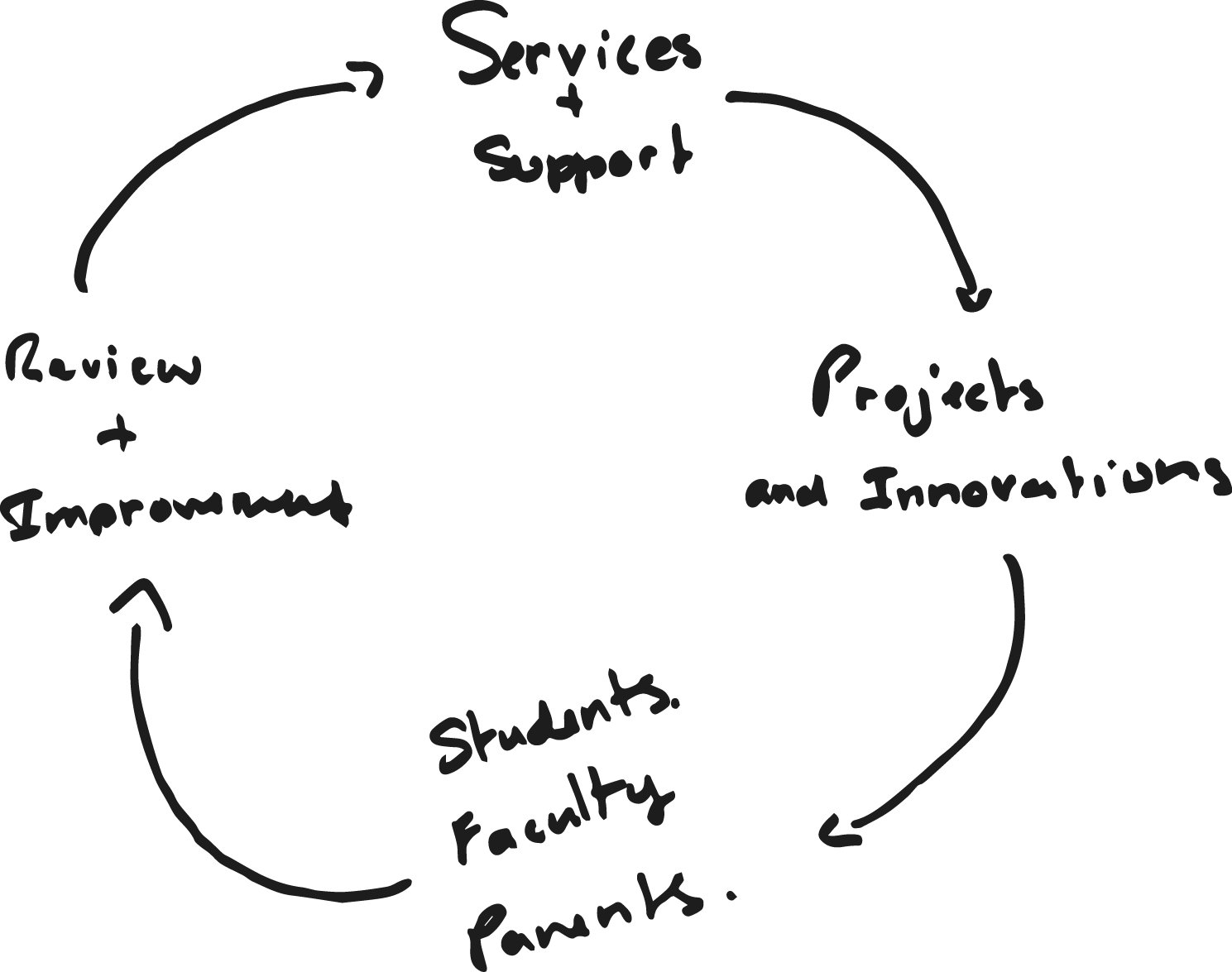 wheel of development.png