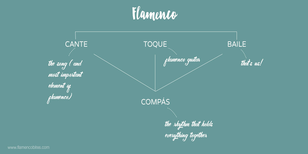 The basic structure of flamenco | www.flamencobites.com