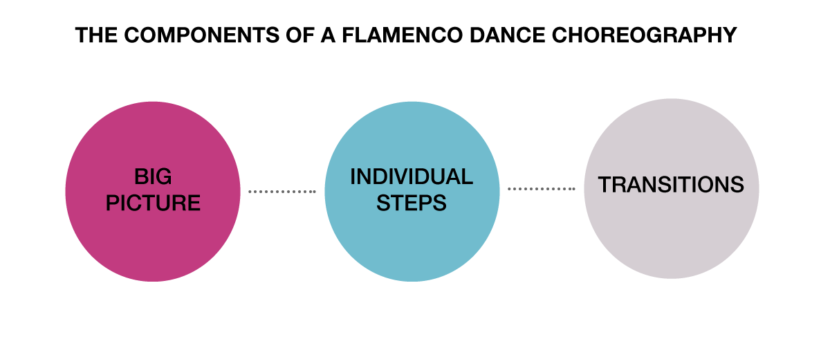 Components of a flamenco dance choreography | www.flamencobites.com
