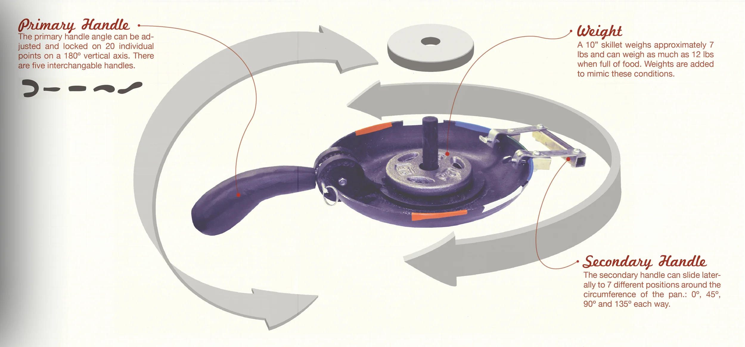   TESTABLE VARIABLES:   Have multiple interchangeable handles of different sizes and forms to identify the preferred&nbsp; qualities.  Allow for vertical angle of the of the primary handle to be adjustable according to the preference of the testee.&n