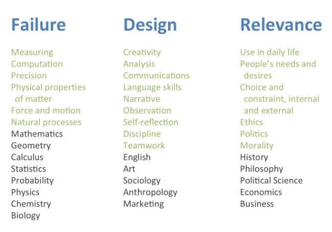 A multitude of topics and disciplines can be brought into classroom learning through the filter of engineering and the three concepts of failure, design, and relevance.