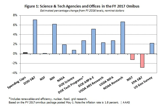 This chart comes for AAAS’s superb budget and policy analysis program . Their freely available information provides data and understanding indispensable to the work of science policy advocates across the country.