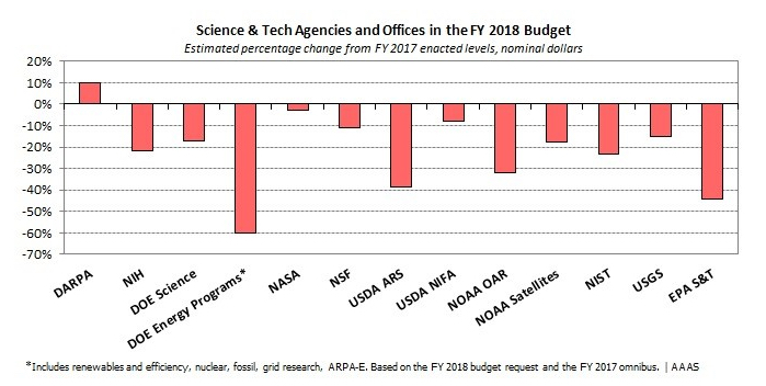 This chart comes for AAAS’s superb budget and policy analysis program . Their freely available information provides data and understanding indispensable to the work of science policy advocates across the country.