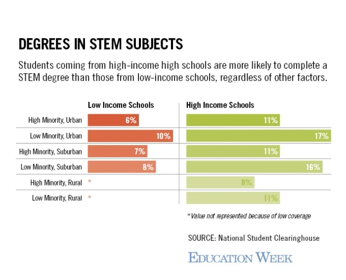 Title I funding is designed to help schools close achievement gaps that correlate to income levels, in STEM education or any other area of study.