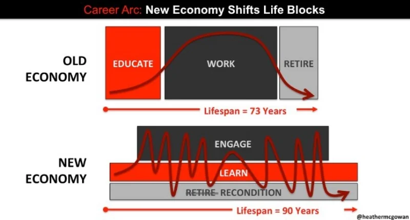 Heather McGowan’s model for careers in the new economy imagines repeated, interwoven cycles of learning, working, and transitioning in and among different jobs and industries. Thanks to @heathermcgowan for the image.