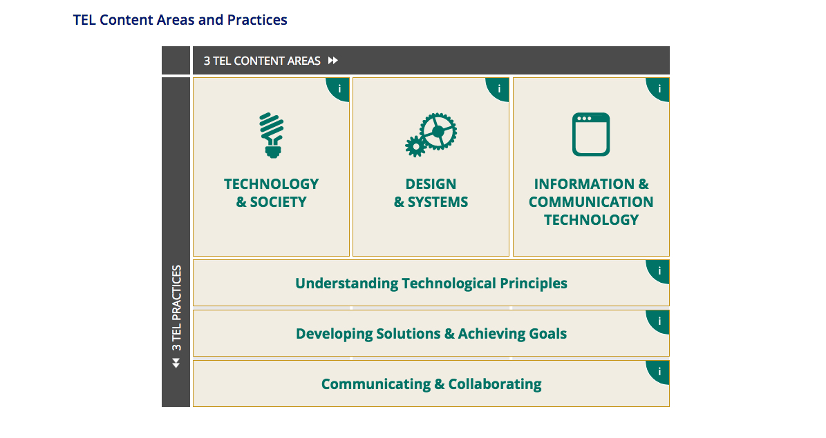 TEL is structured around three core content areas and three core practices.