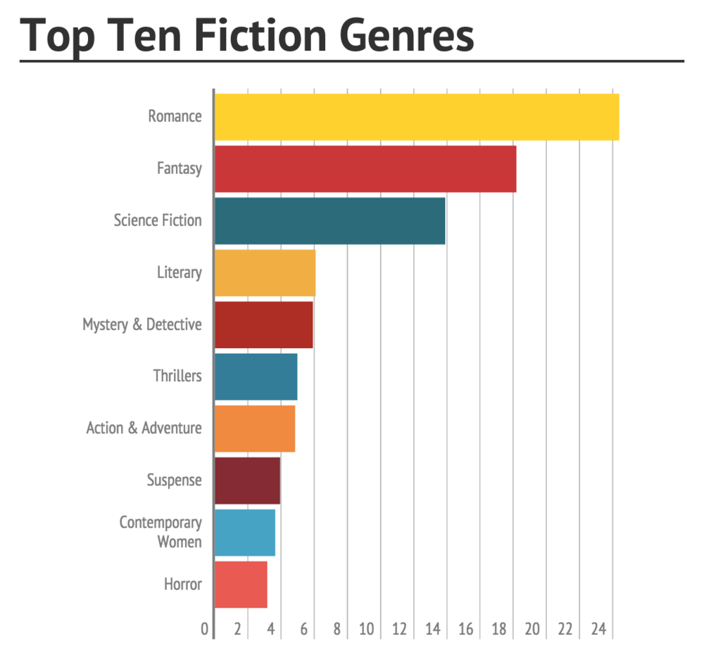 What genre of writing sells the most?