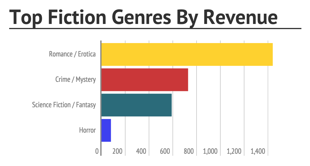 top-fiction-genres-by-revenue.jpg