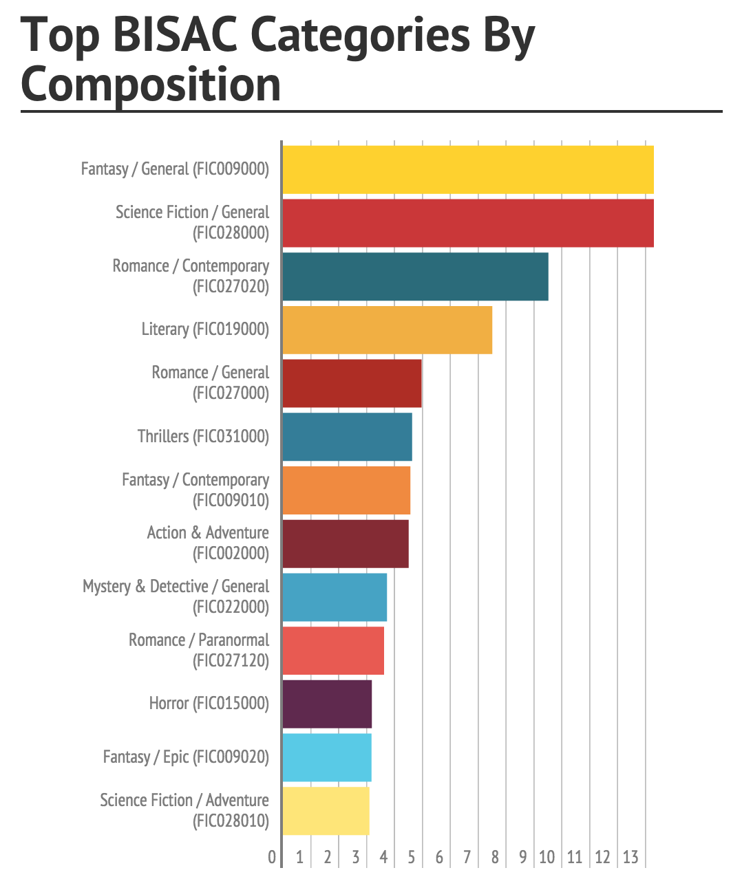 top-bisac-categories-for-books-by-composition.jpg