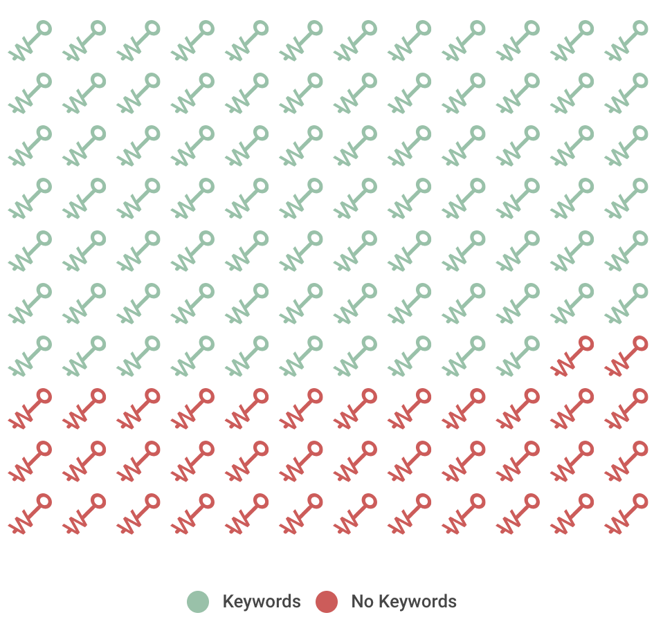 keywords vs none.png