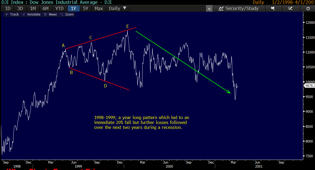1998-99 was a perfect pattern and again reminded us that the severity of correction is usually correlated to the time taken to form the pattern. In this case, a 20% fall was followed by continuous withering declines over 2 years, recession and war.