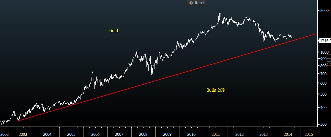 Gold bulls need to be prepared. If they're not yet in the bunker they should be.