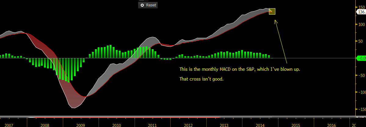 Monthly MACD on the S&P
