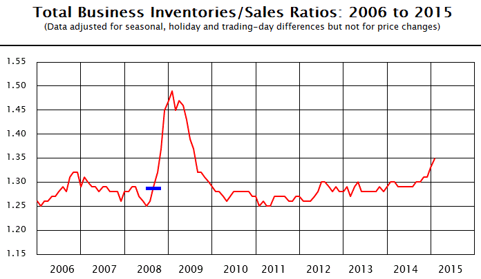Source; US Census Bureau; the blue mark indicates the level when Lehman happened. The uptick is not good.