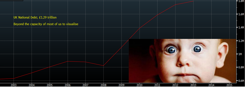 UK National Debt = £1.29 trillion, (chart is in €) That's tough to visualise; try this to help .