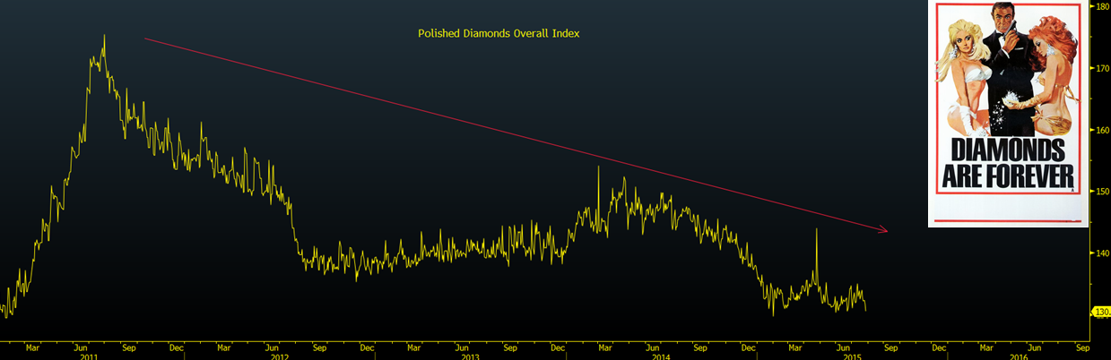 Diamonds may be forever, just not necessarily at the same price