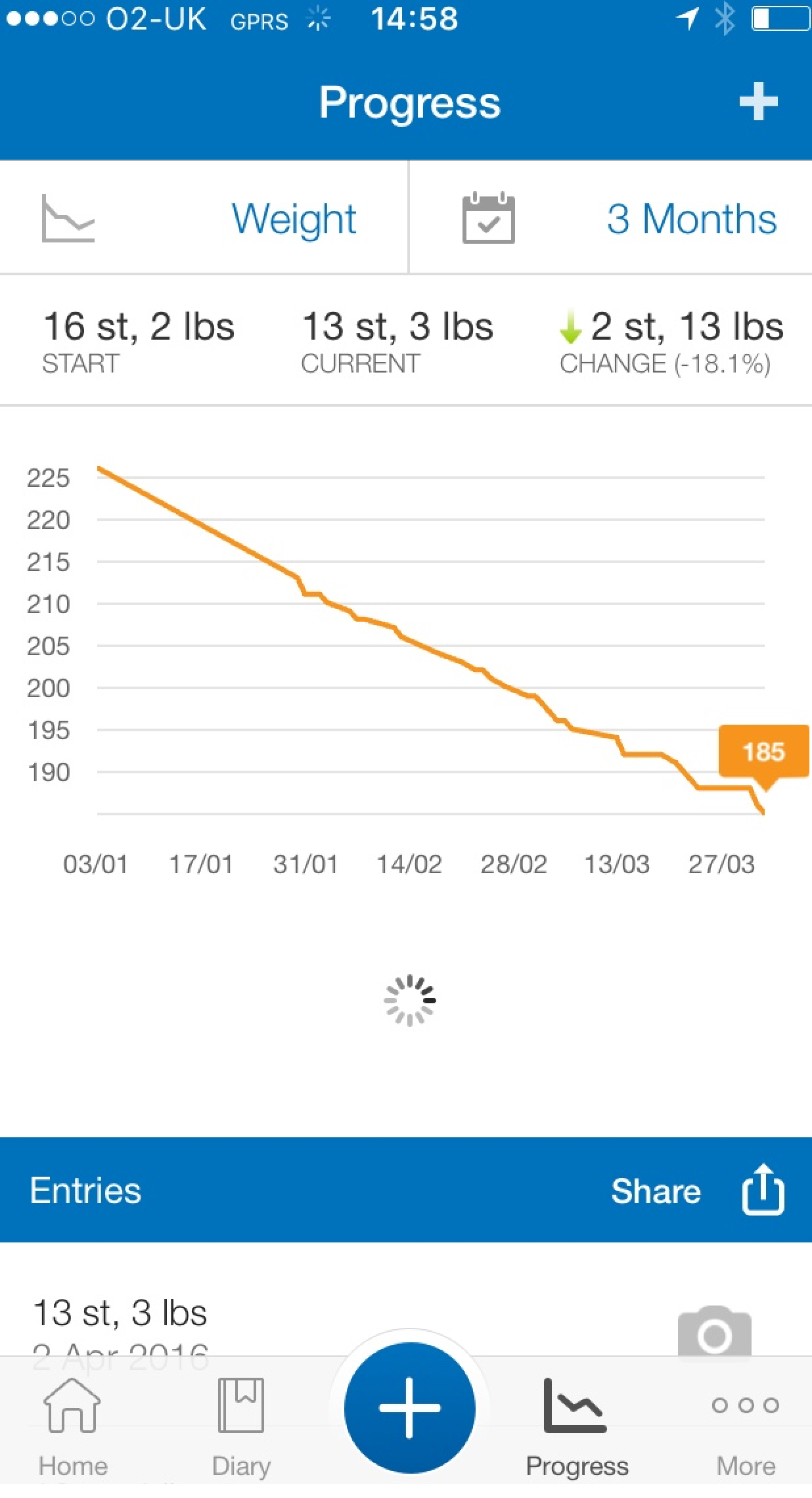 Ok, so I'm short by 1lb; it'll be gone by Monday!