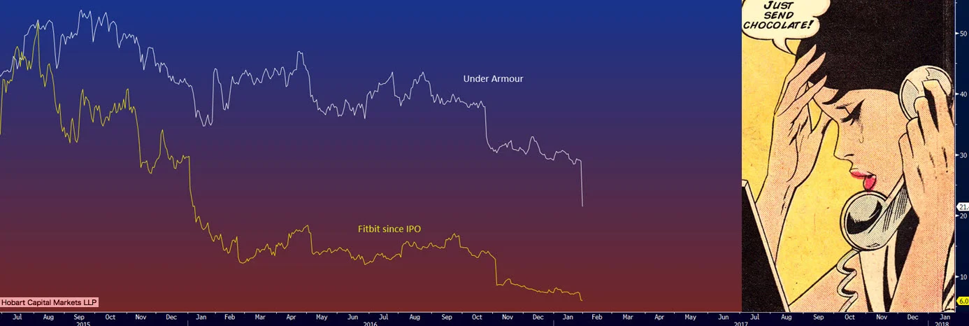 Shares of US companies Fitbit and Under Armour have been properly malleted