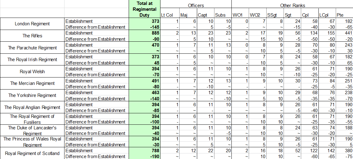 Army Reserve establishment and shortfall numbers, (MOD)