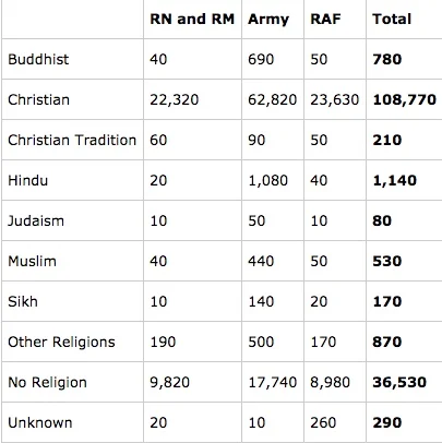breakdown, by Service, of the numbers of Armed Forces personnel by self-declared religion as of 1st April 2017, (Simple addition evidently leaves something to be desired at the MOD).