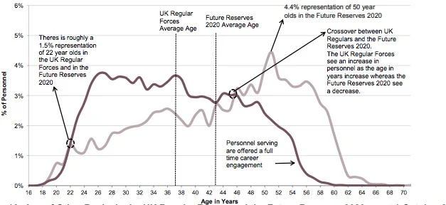 Age of Officers in the UK Regular Forces and the Future Reserves 2020, as at 1 October 2017