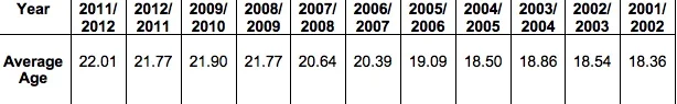 Average age of Infantry recruits from 2001-2012. The leap in average age may be a result of more accessible higher education and benign economic conditions during that period.