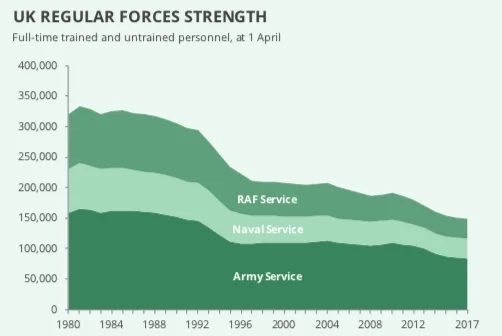 Strength of the full-time trained and untrained UK Regular Forces since 1980.