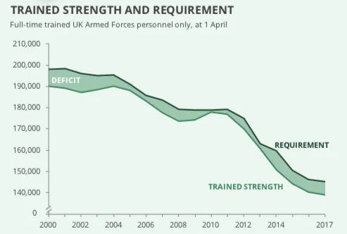 trend in the total trained strength against the requirement for the UK Armed Forces.