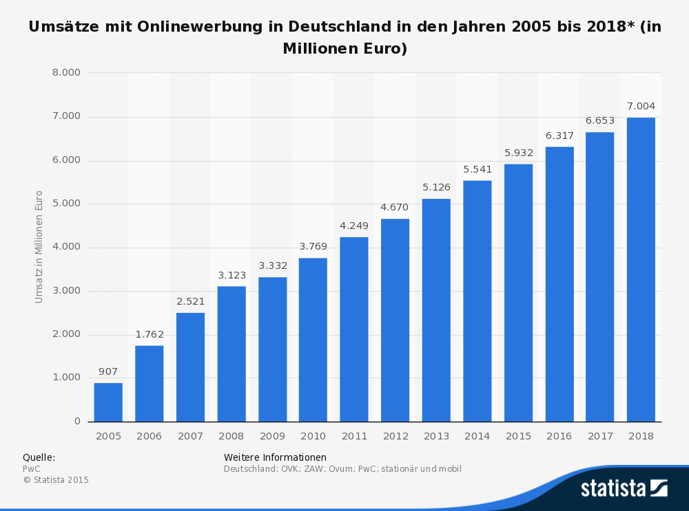 Quelle: http://de.statista.com/statistik/daten/studie/165473/umfrage/umsatzentwicklung-von-onlinewerbung-seit-2005/