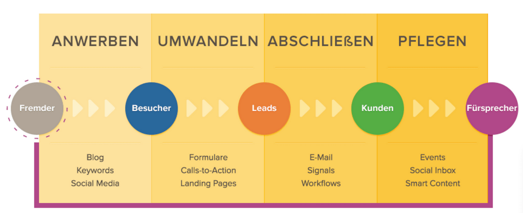 Der Marketing Funnel nach HubSpot