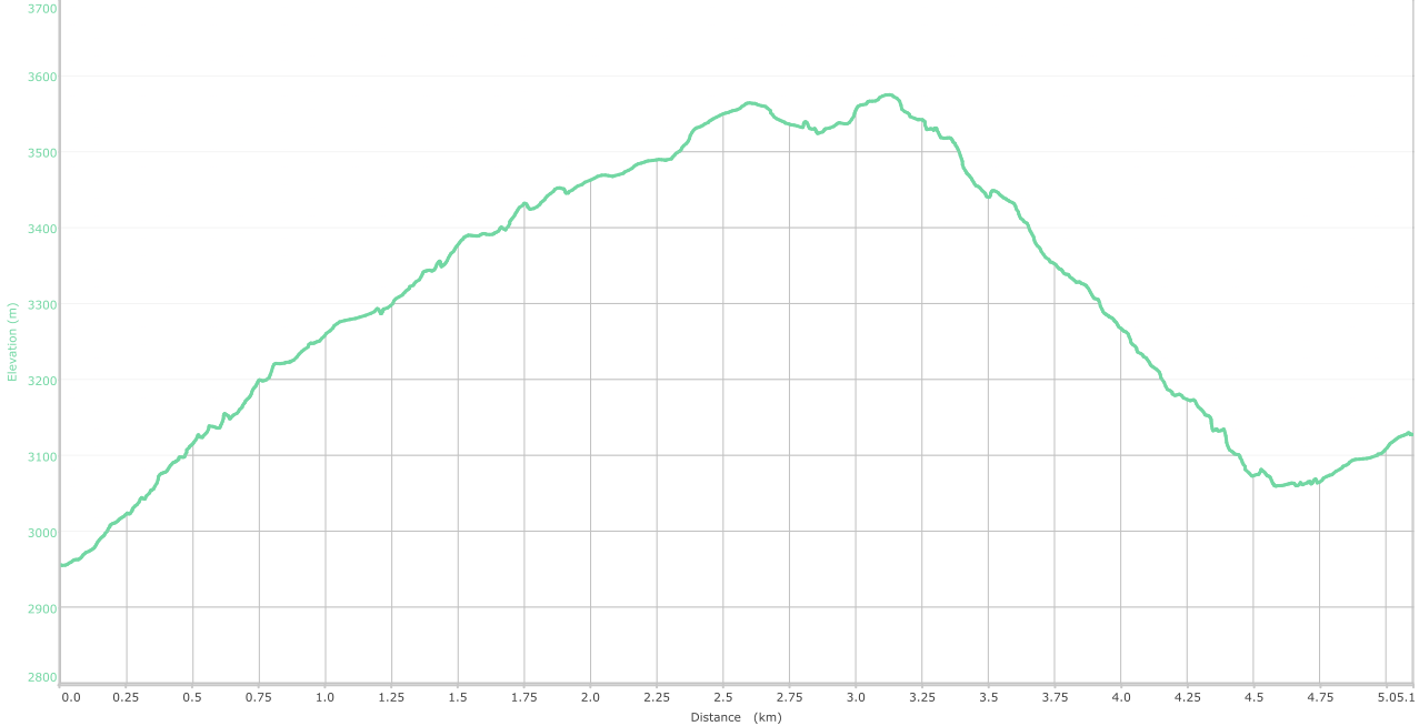 Elevation graph - Chattargala to Sonbain