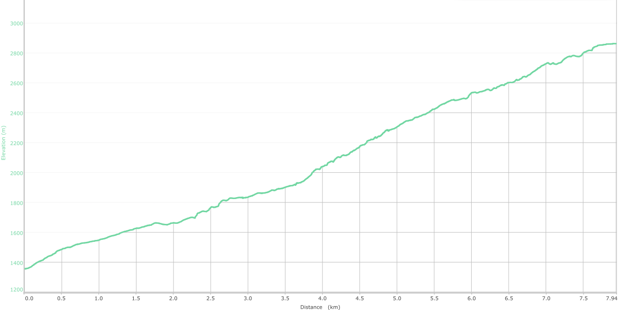 elevation graph - Jia to Aadi Himani Chamund ( what is this? )