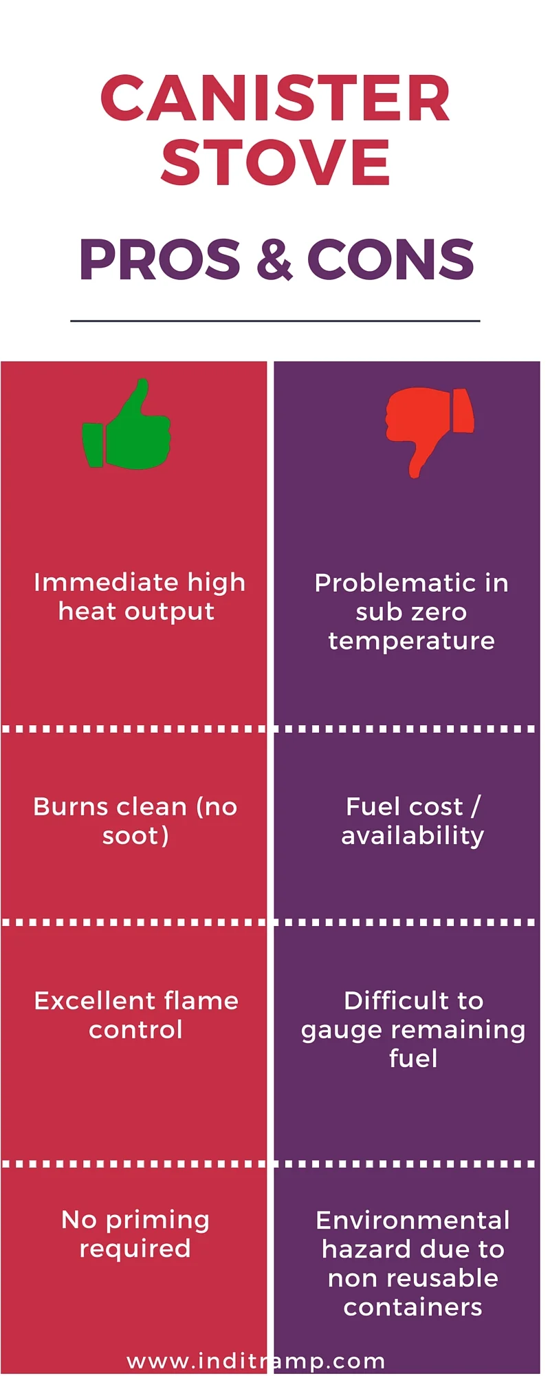 Infographic summarising the pros and cons for a canister stove