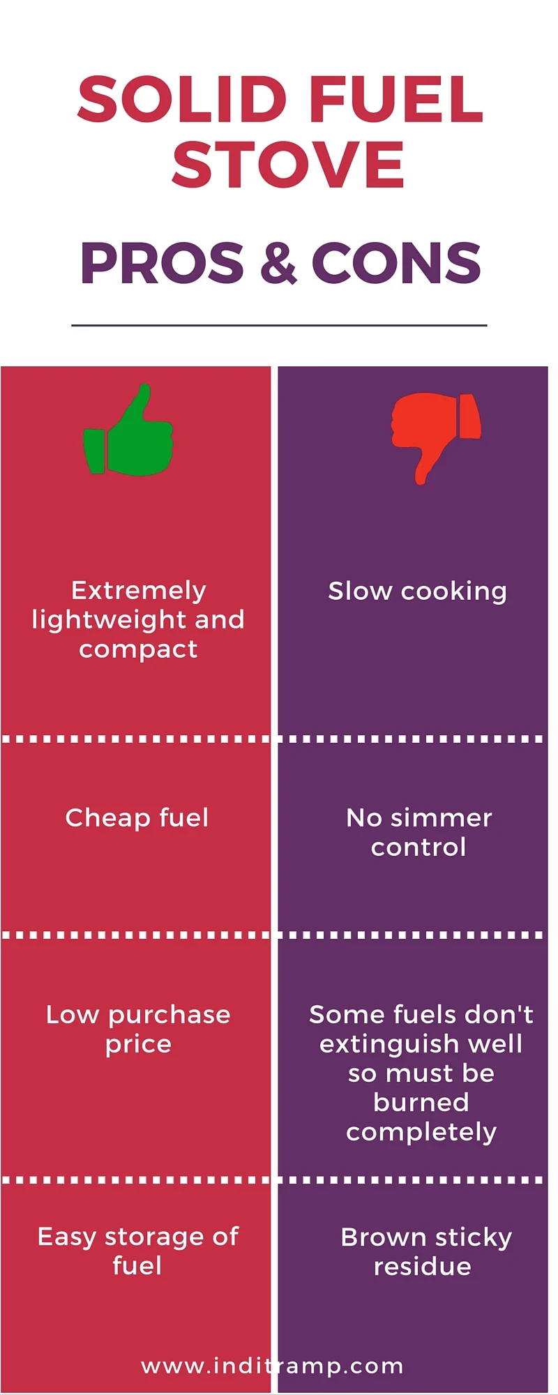 Infographic summarising the pros and cons for a solid fuel stove