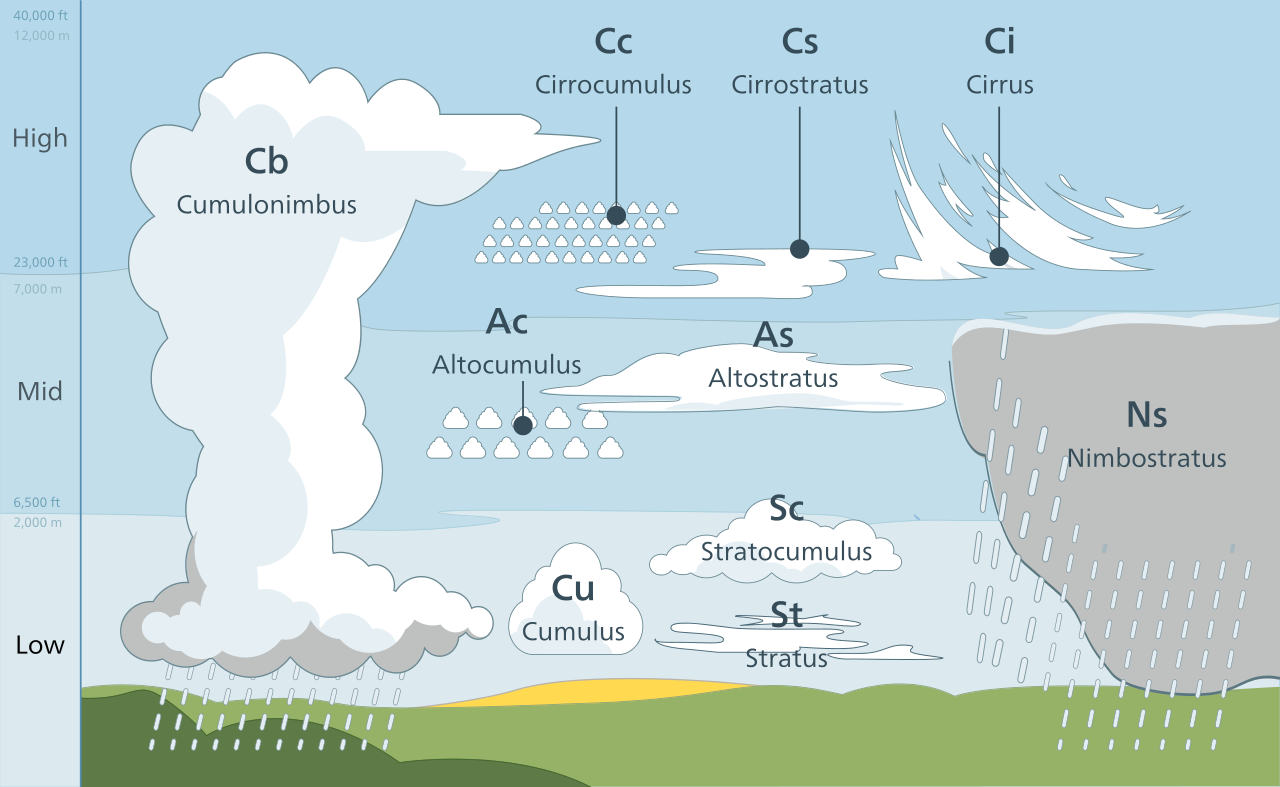 Types of clouds and elevation at which they occur. By Valentin de Bruyn / Coton (Own work) CC BY-SA 3.0 or GFDL , via Wikimedia Commons