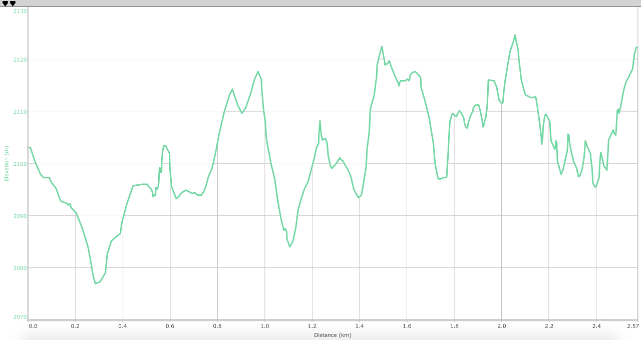 An elevation chart of the trail. The average grade is 0.7%