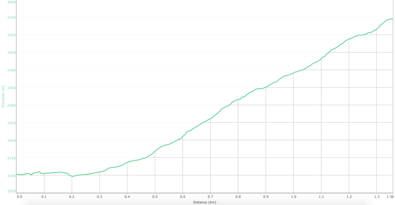 Elevation graph for the trail. ( What is this? )