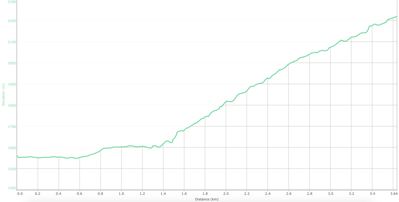 Elevation Profile ( what is this? ) for Kolti village to Lal Tibba.