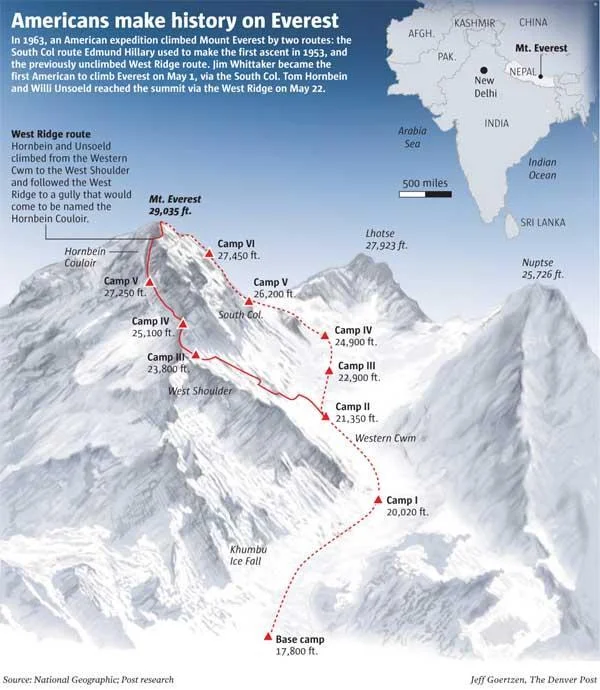 The West Ridge route via Hornbein Couloir. The Hornbein Couloir is a notable narrow and steep couloir high to the west on the north face of Mount Everest in Tibet, that extends from about 8000 m to 8500 m elevation, 350 metres below the summit. For the first 400 m vertical, the couloir inclines at about 47 degrees, and the last 100 m is narrower and steeper with about a 60 degree average incline. The couloir was named after a member of the 1963 U.S.A. Everest Expedition, Thomas Hornbein, who was on the first ascent.