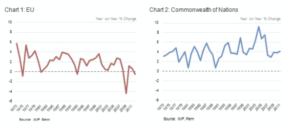GDP Growth (EU and Commonwealth) 